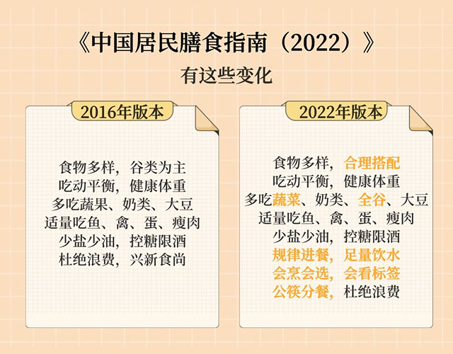 2022年新版中國居民膳食指南